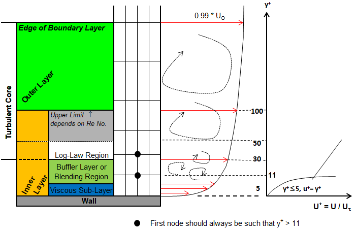 High-RE Turbulence Model Mesh