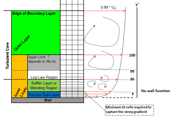 Low-RE Turbulence Model Mesh