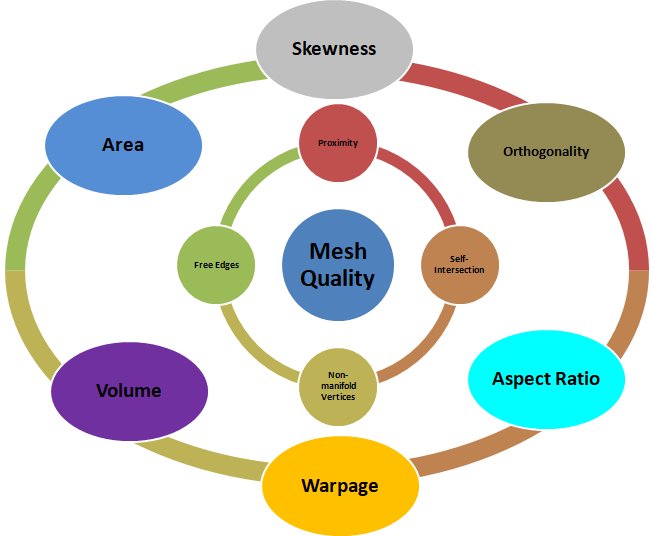 Mesh Quality Parameter Names