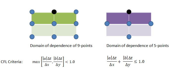 CFL criteria for multi-dimensional problems