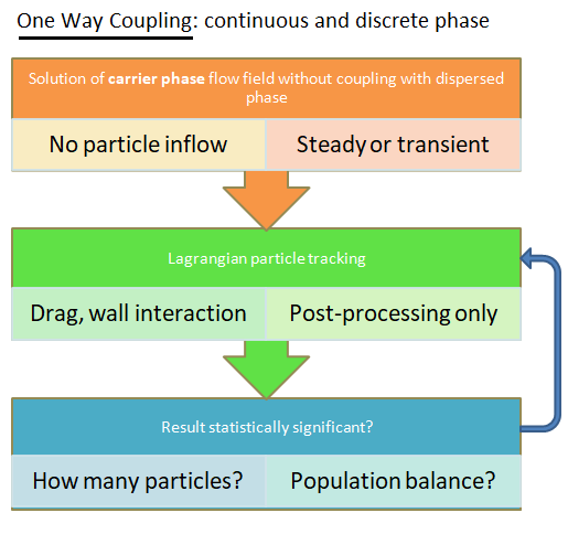 One-way coupling between continuous and discrete phase