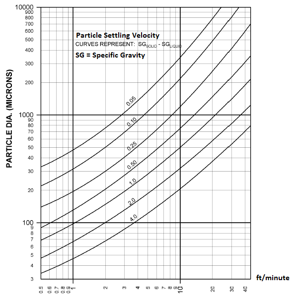 Particle Settling Velocity