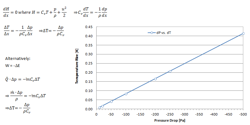 temperature rise in a porous domain