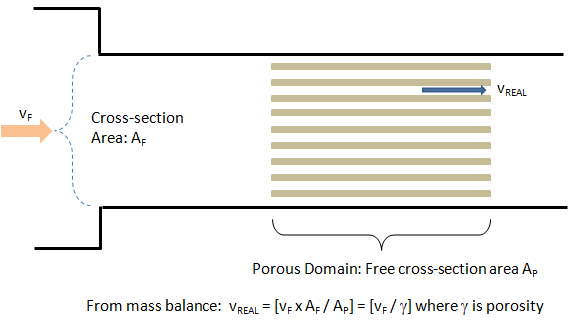 porous Velocity schematic