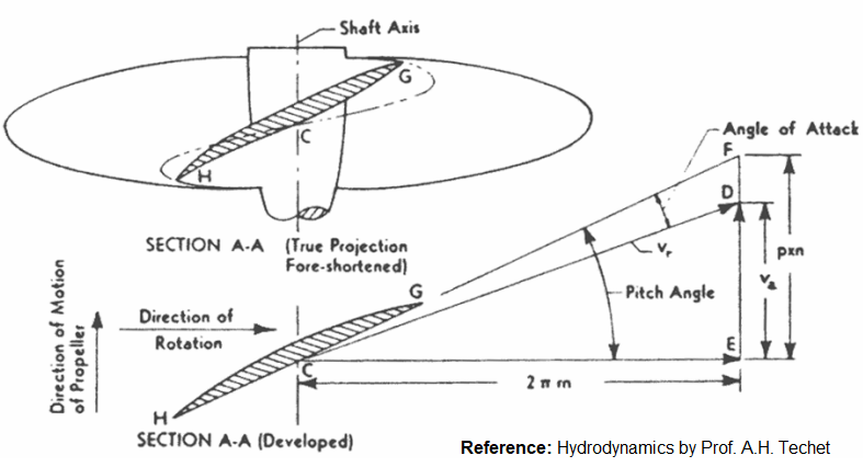 propeller operation