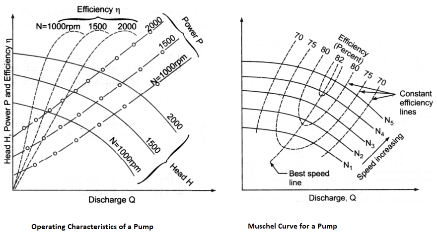 pump Performance Curves