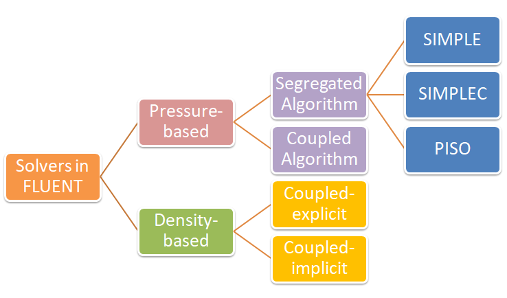 Parametric ROMs (Reduced-Order Models) from Fluent steady state