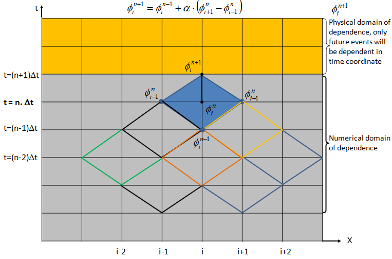 TIme discretization scheme