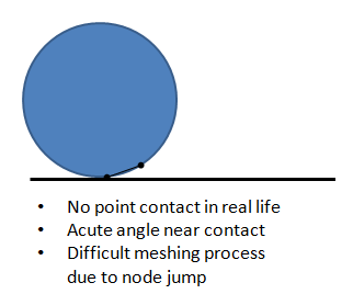 Contact between tire and ground