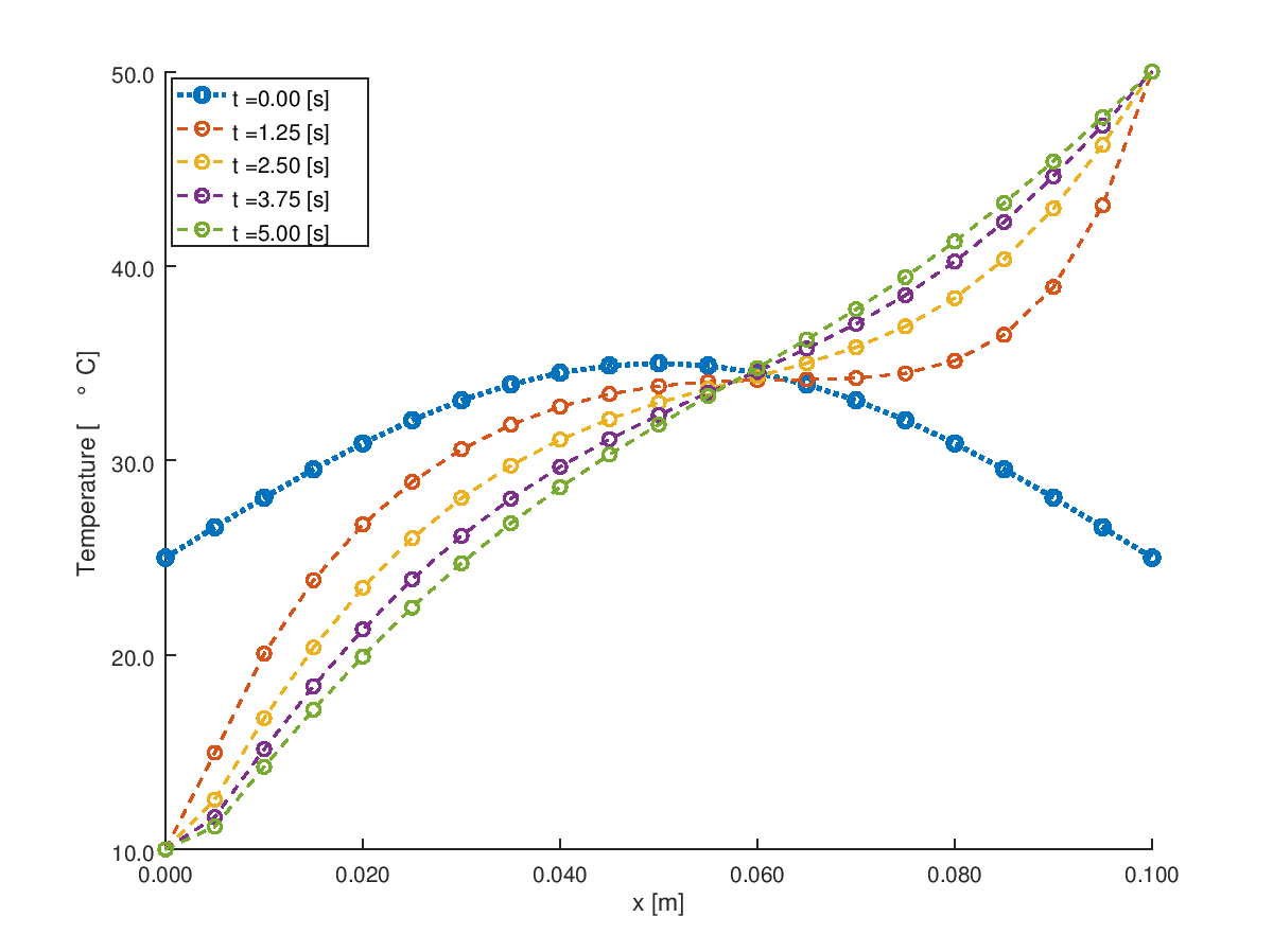 Transient Conduction - 1D