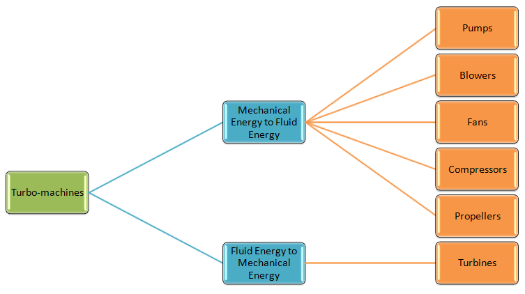 Categories of turbomachines