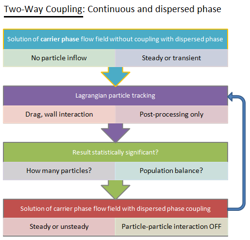 Two-way coupling between continuous and discrete phase