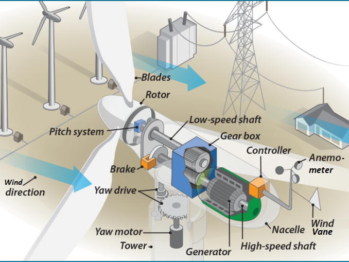 windTurbine-Nacelle Construction