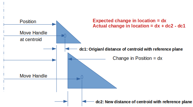 SCDM-Move-Centroid