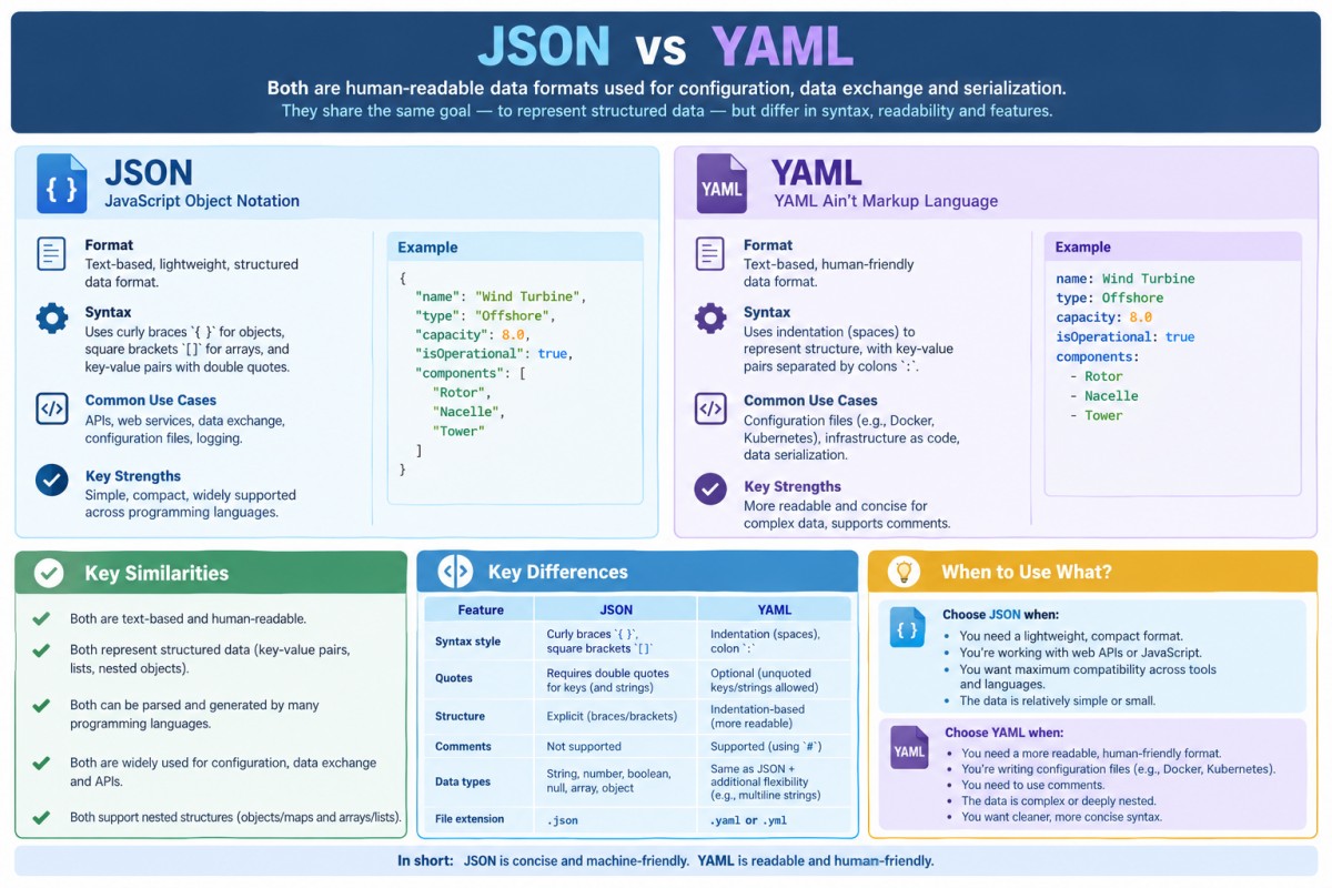 JSON-vs-YAML