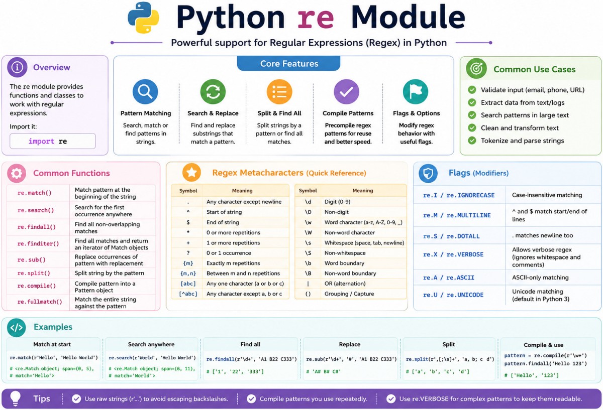 Python Regex Module