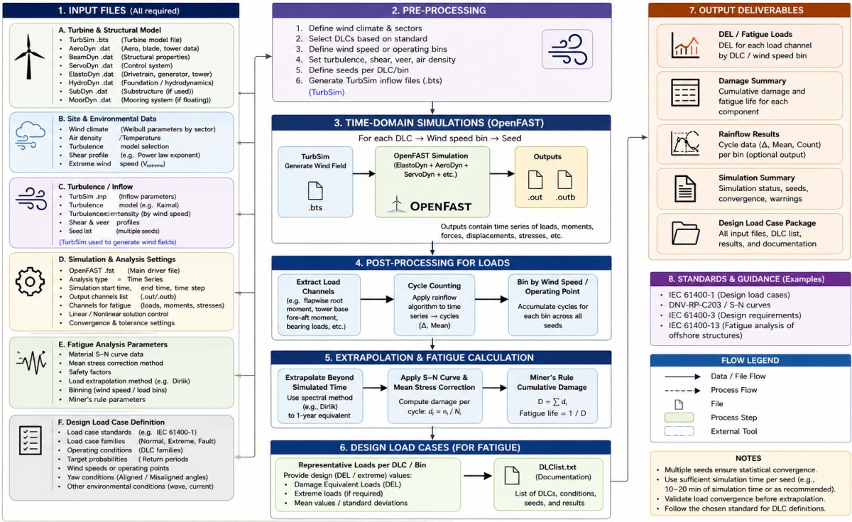 OpenFAST-Flowchart-w-Inputs