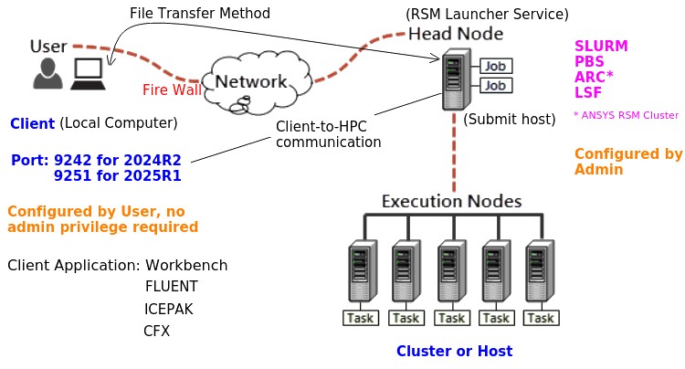 RSM