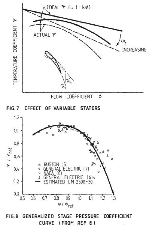 Variable Stators
