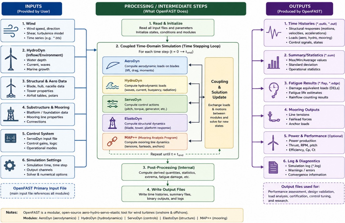 OpenFAST-Flowchart