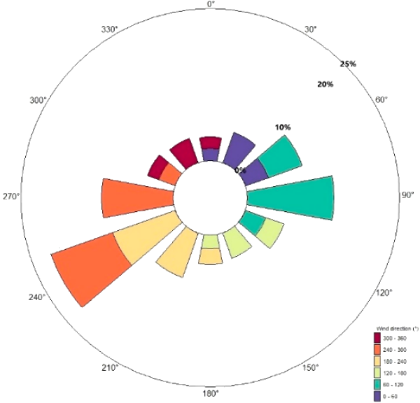 Wind-Rose-Diagram