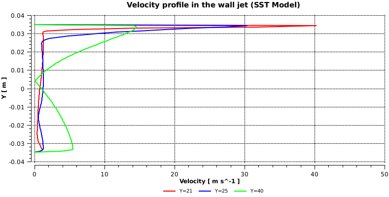 Velocity Profile