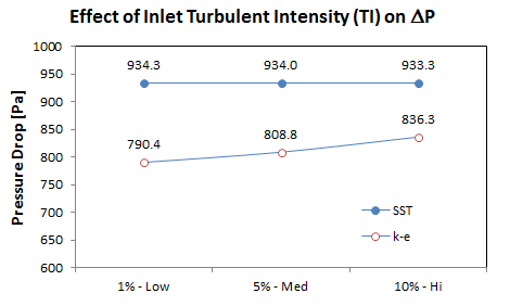 Effect of Turbulent Intensity