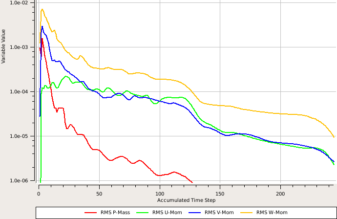 Convergence History