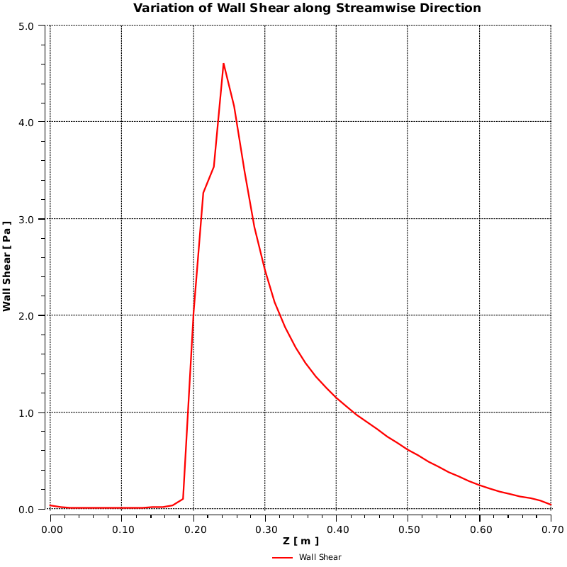 Wall Shear Line Chart