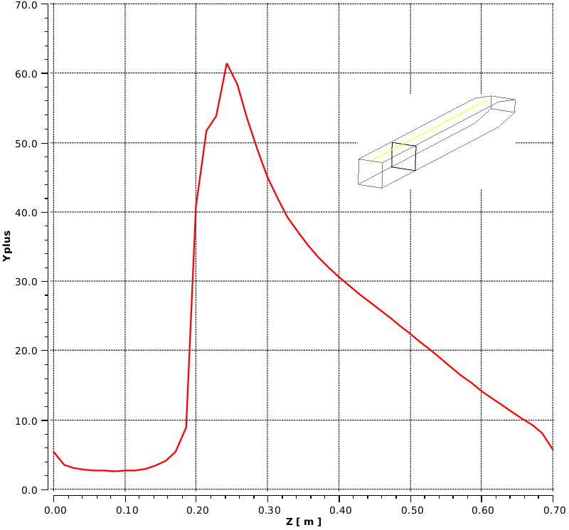 Y-plot line chart