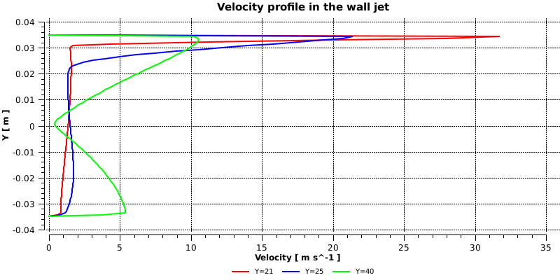 Velocity Profile with Medium Turbulent Intesity at Inlet