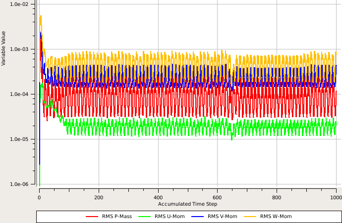 Convergence History - High Turbulent Intesity at Inlet