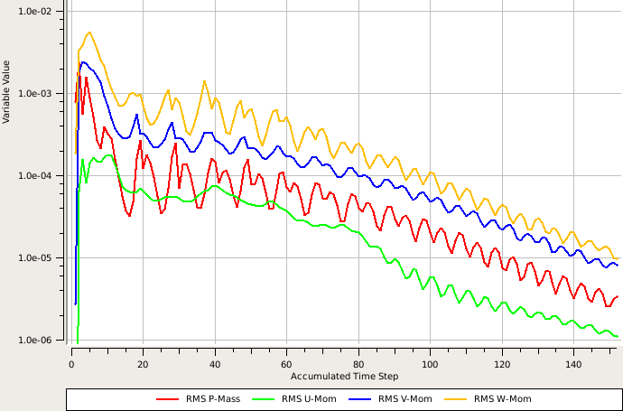 Convergence History - Low Turbulent Intesity at Inlet