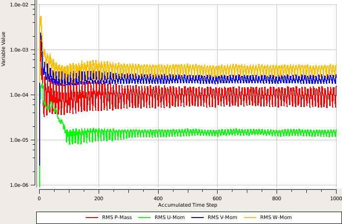 Convergence History - Medium Turbulent Intesity at Inlet