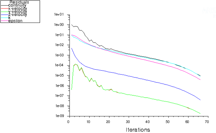 Convergence in Fluent