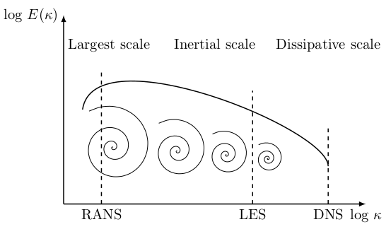 Turbulent Flow Energy Spectrum