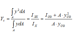 Centre of Pressure - Circular plate