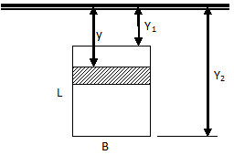 Centre of Pressure - Rectangular plate