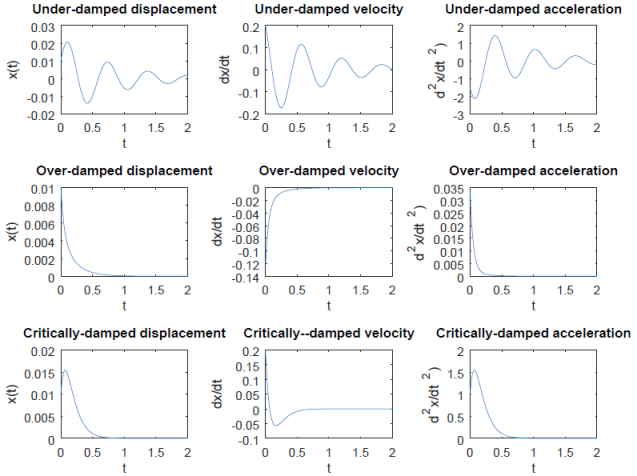 Octave Script Free Vibration Spring-Mass-Damper System