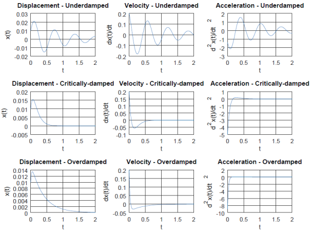 Octave Script Free Vibration Spring-Mass-Damper System