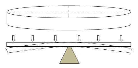 Bending Circular Plate