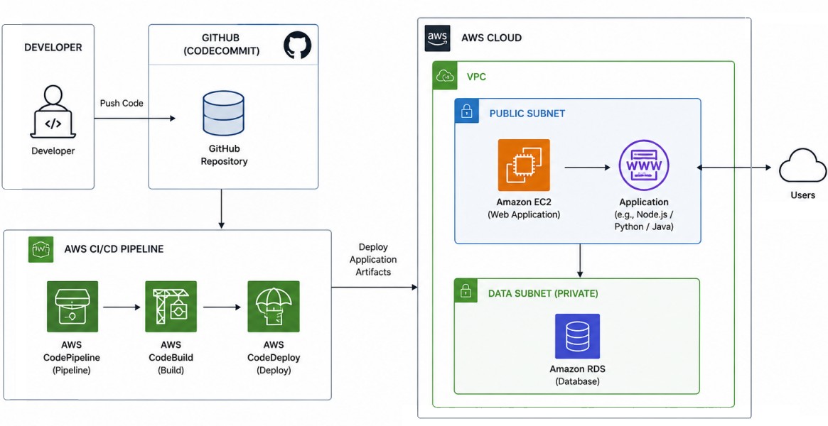 AWS-Architecture-Diagram