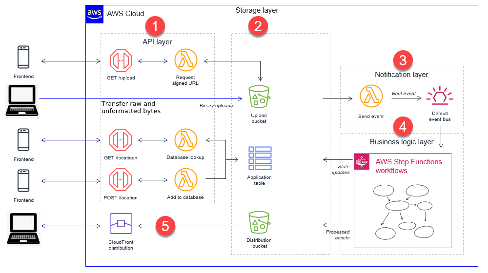 AWS-Backend-Layers