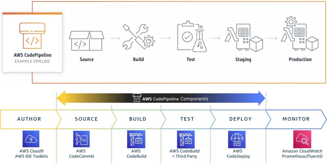 AWS Code Pipeline Example