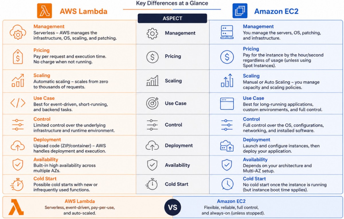 AWS-EC2-vs-Lambda