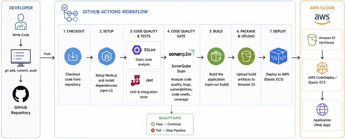AWS-GitHub-Actions