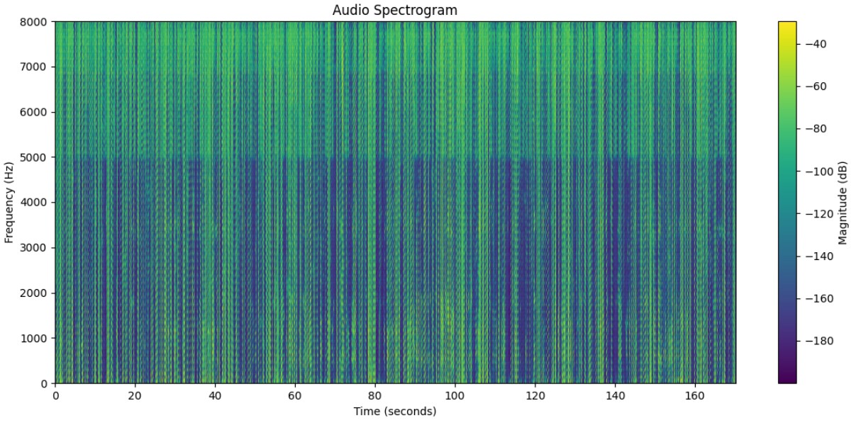 STFT-Spectrogram