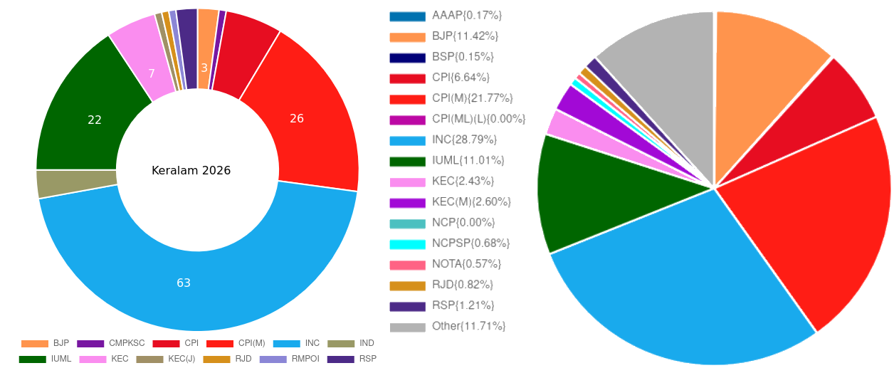 Kerala-Seats-2026