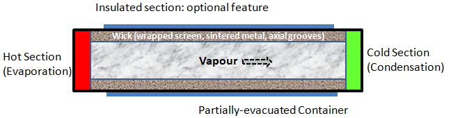 Heat Pipe Section View