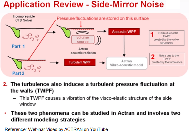 ACTRAN Aeroacoustics ORVM